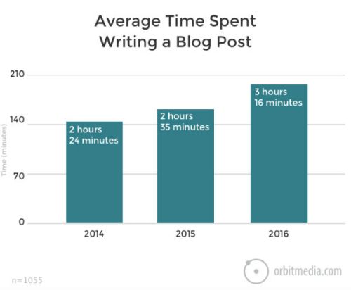 Quanto tempo ci vuole per scrivere un post?